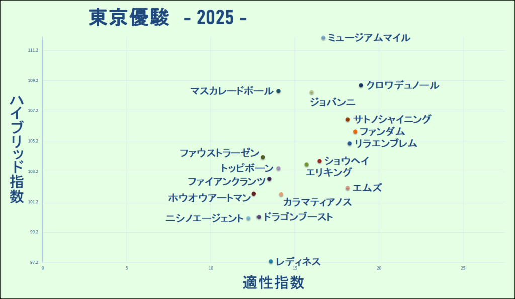 2025　ダービー　マトリクス